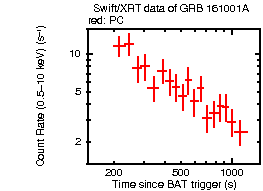 Light curve of the GRB