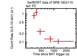 Light curve of the GRB