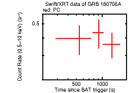 Light curve of the GRB