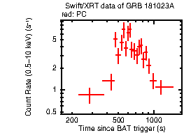 Light curve of the GRB