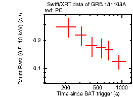 Light curve of the GRB