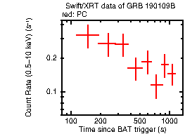 Light curve of the GRB