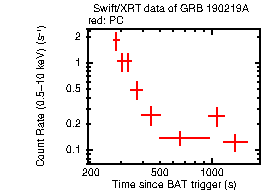 Light curve of the GRB