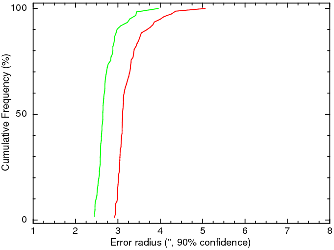 Cumulative frequency of SPER error circles.
