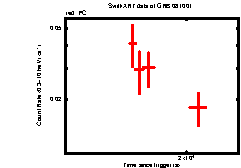 XRT light curve of GRB081001