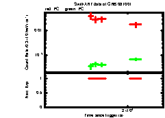 XRT light curve of GRB081001