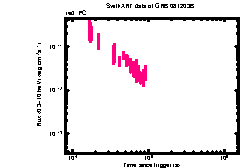 XRT light curve of GRB Discovered Elsewhere