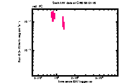 XRT light curve of GRB 081211B