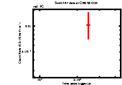 XRT light curve of GRB081224