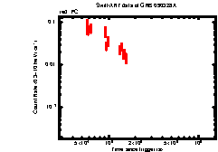 XRT light curve of GRB090328