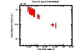 XRT light curve of GRB090902B