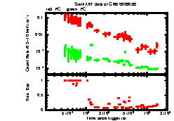 XRT light curve of GRB 090902B