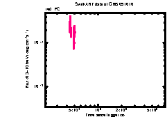 XRT light curve of GRB 091010