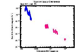 XRT light curve of GRB 080928
