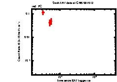 XRT light curve of GRB081012