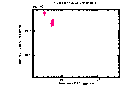 XRT light curve of GRB 081012