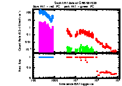 XRT light curve of GRB 081028