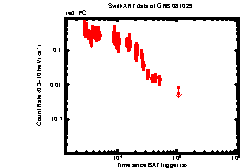 XRT light curve of GRB 081029