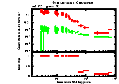 XRT light curve of GRB081029