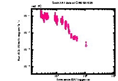 XRT light curve of GRB 081029