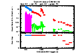 XRT light curve of GRB081102