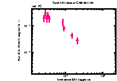 XRT light curve of GRB 081104