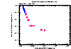 XRT light curve of GRB 081118