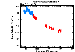 XRT light curve of GRB 081210