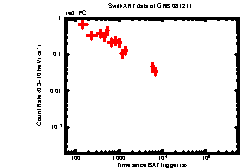 XRT light curve of GRB 081211