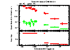 XRT light curve of GRB081211