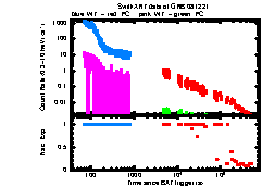 XRT light curve of GRB 081221