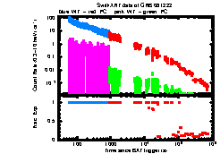 XRT light curve of GRB081222