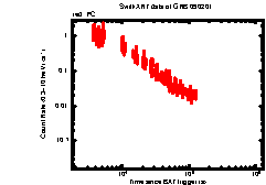 XRT light curve of GRB090201