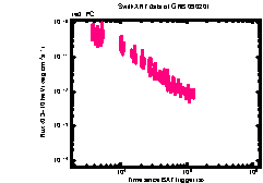 XRT light curve of GRB 090201