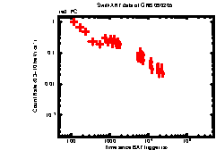 XRT light curve of GRB 090205