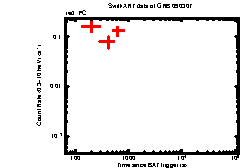 XRT light curve of Possible GRB