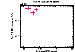 XRT light curve of Burst (244.994, -28.634)
