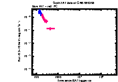 XRT light curve of GRB 090308