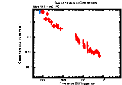 XRT light curve of GRB 090422