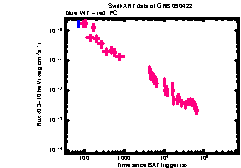 XRT light curve of GRB 090422