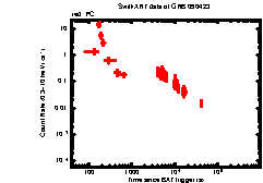XRT light curve of GRB 090423