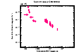 XRT light curve of GRB 090423