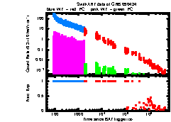 XRT light curve of GRB090424