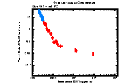 XRT light curve of GRB 090529