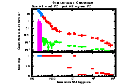 XRT light curve of GRB090529
