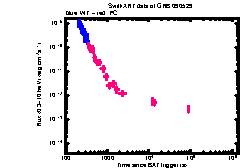 XRT light curve of GRB 090529