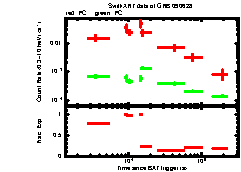 XRT light curve of GRB 090628