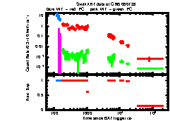 XRT light curve of GRB090728