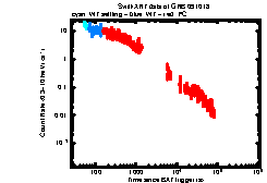 XRT light curve of GRB 091018