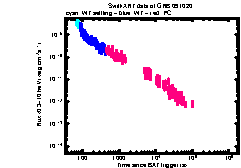 XRT light curve of GRB 091020